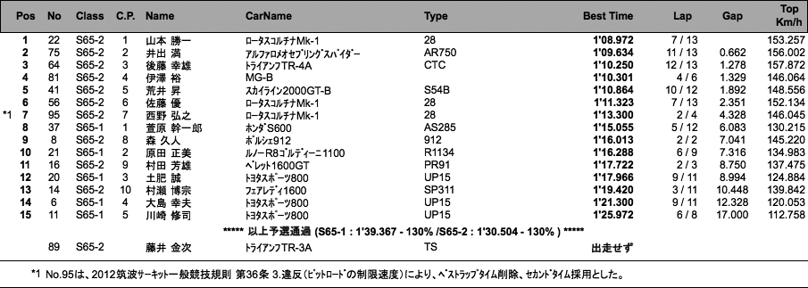 S65 RACE�i�\�I�j